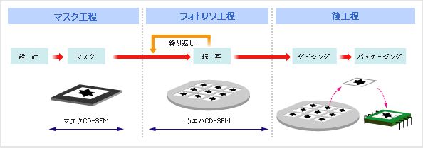 半導体デバイス製造プロセス概念図