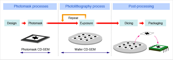 Figure 1: Outline of the semiconductor fabrication process